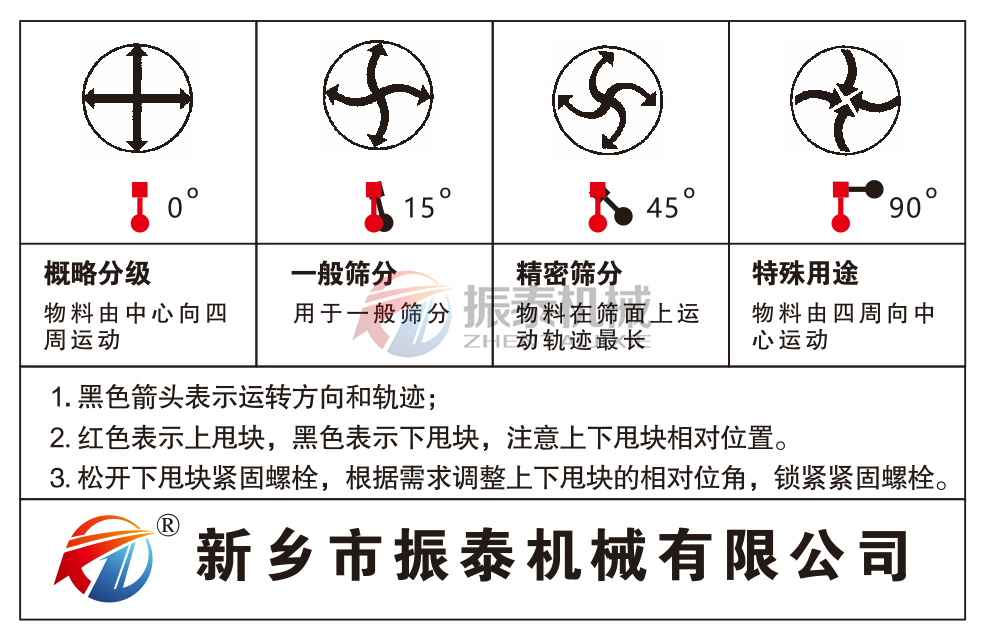 復(fù)合篩篩分角度圖