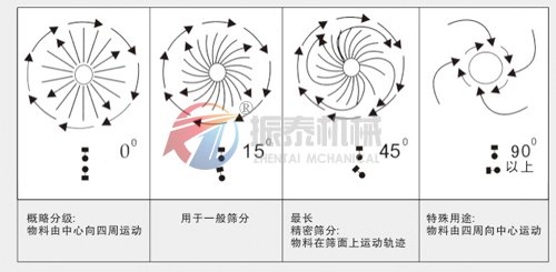 鈷粉振動篩工作原理