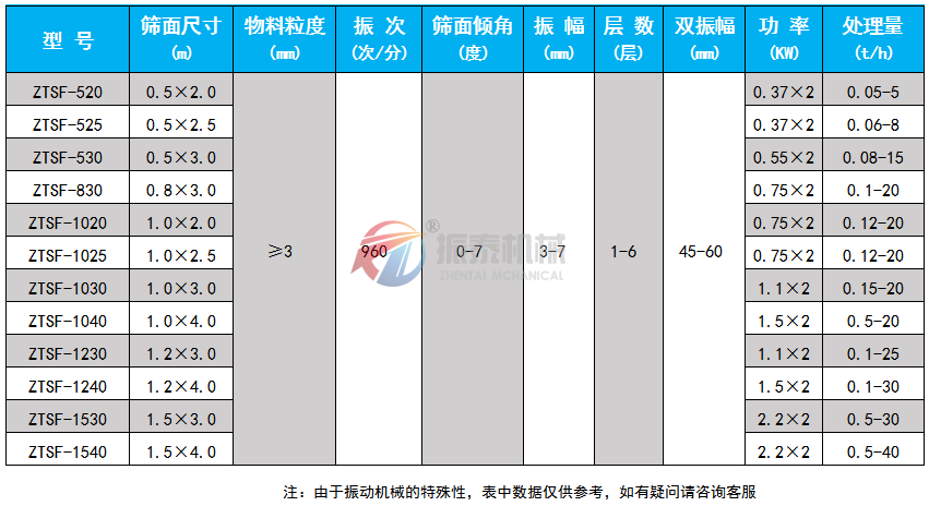 直線震動篩技術參數(shù)