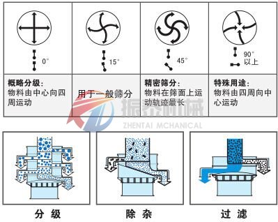 豆漿振動篩物料運行軌跡