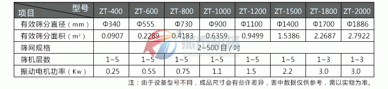 石英砂震動篩參數(shù)